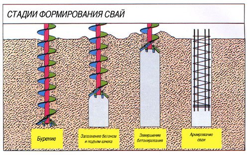 Будівництво буронабивного фундаменту