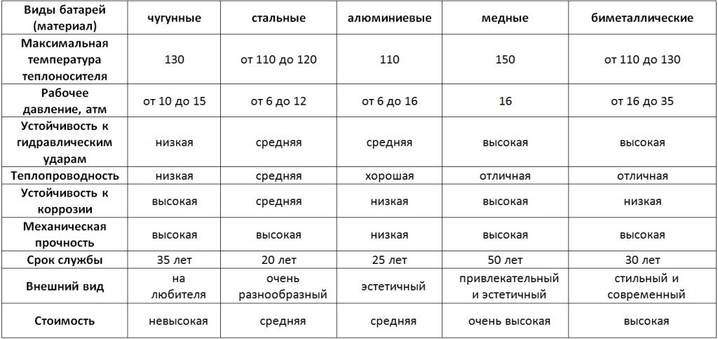 Види батарей: вибираємо радіатор опалення для квартири