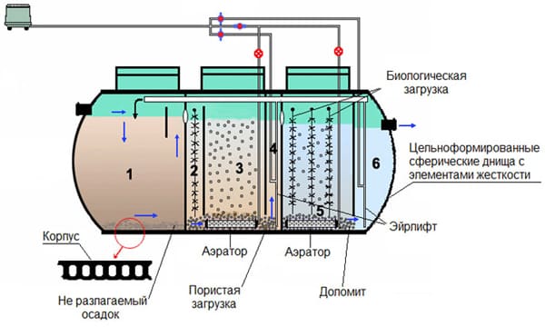 Очищення септика біофільтром і бактеріями