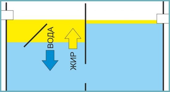 Жировловлювач під мийку: створення і установка своїми руками