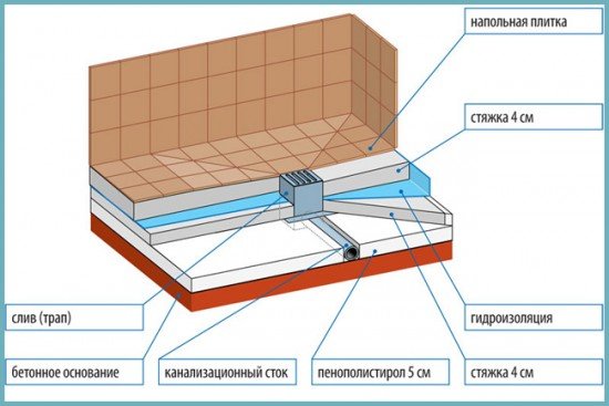 Душова кабінка без бортиків своїми руками: як встановити трап для душу, фото, відео