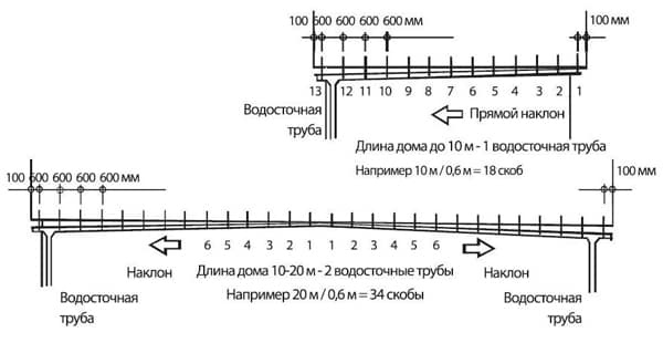 Пристрій водостоків на плоскій і мякої покрівлі