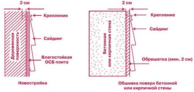 Самостійний монтаж вінілового сайдинга