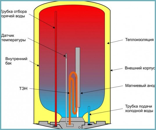 Який накопичувальний електричний водонагрівач краще купити, поради з вибору, засновані на відгуках власників