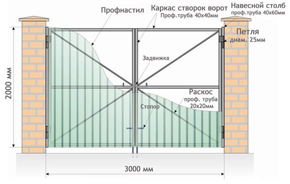 Гаражні ворота своїми руками
