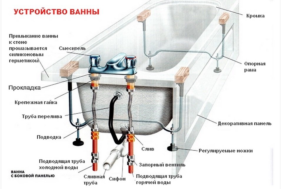 Грамотна установка чавунної ванни