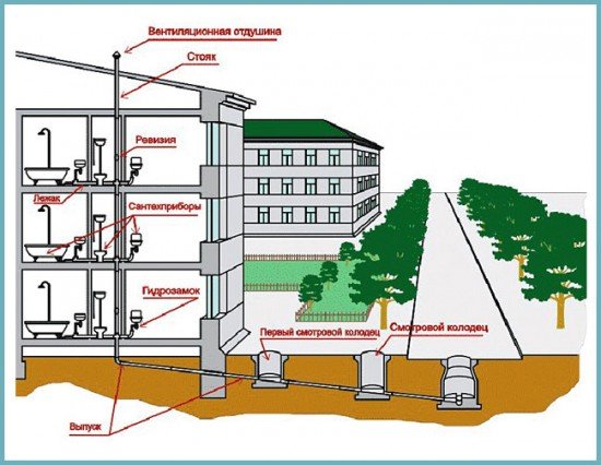 Монтаж каналізаційного стояка у квартирі: особливості виконання роботи своїми руками