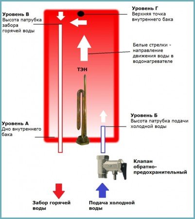 Підключаємо бойлер до водопроводу своїми руками: схема підключення і врізання в водопровід