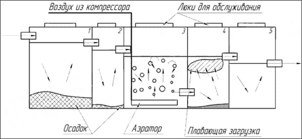 Як зробити септик без відкачування для дачі і заміського будинку