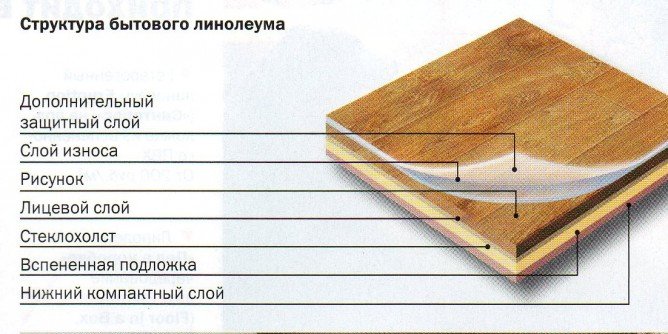 Види утеплювачів підлоги під лінолеум