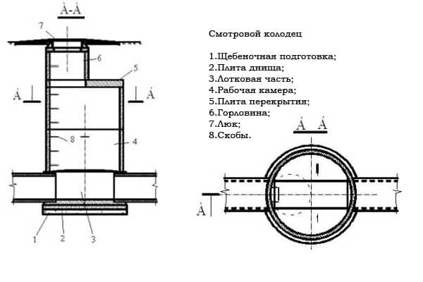 Оглядовий колодязь — будову, призначення, конструктивні особливості