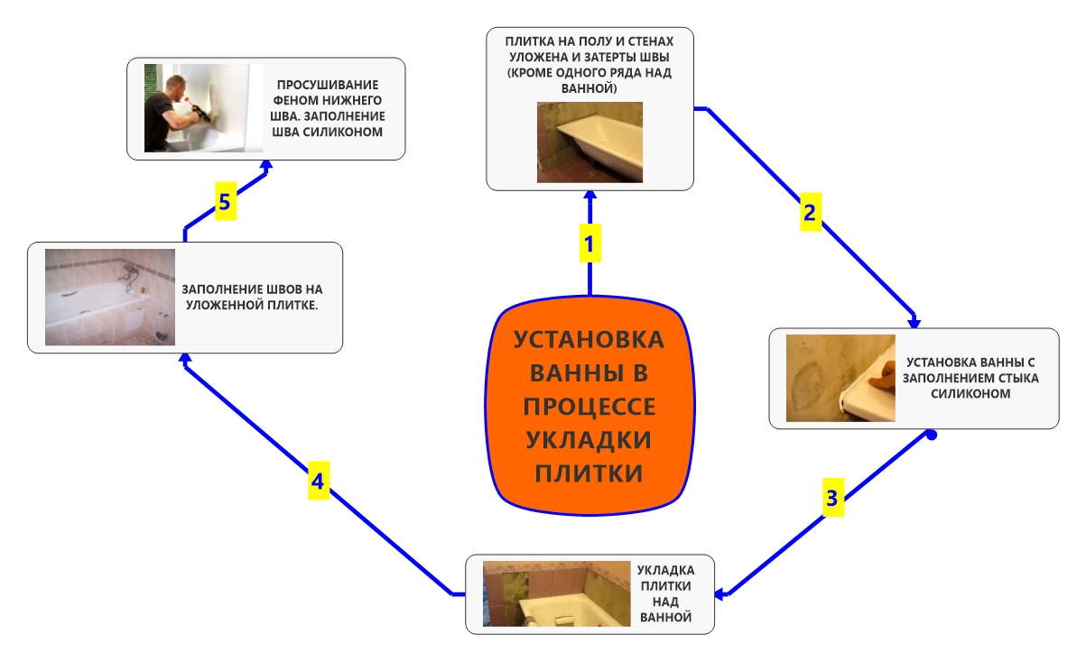 Ванну встановлювати до плитки або після?