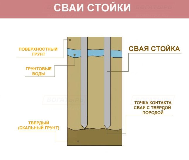 Технологія будівництва пальового фундаменту