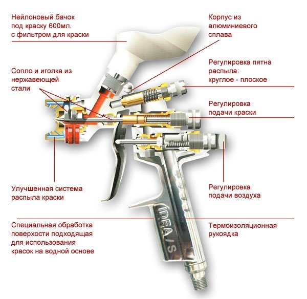 Як вибрати фарбопульт (пневматичний або електричний) для домашнього користування, фарбування авто і інших цілей (з відео)