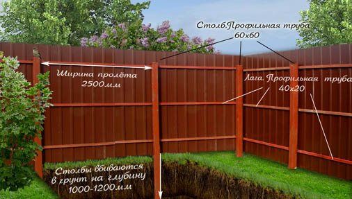 Паркан з профнастилу своїми руками