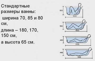 Ванна: яка стандартна висота від статі, які розміри і скільки коштує?