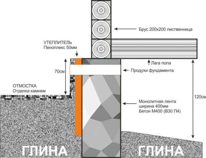 Секрети утеплення і теплоізоляції фундаменту