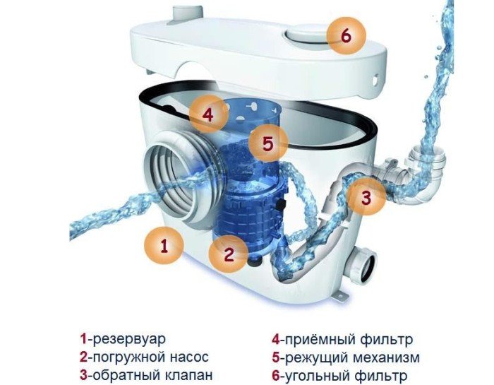 Фекальний насос з подрібнювачем для туалету: як вибрати установка своїми руками