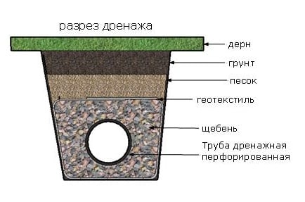 Як зробити дренаж на дачі
