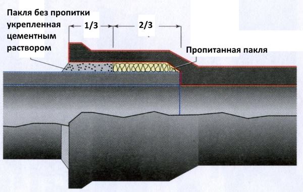 Чавунні каналізаційні труби — види, особливості, розміри, ГОСТ