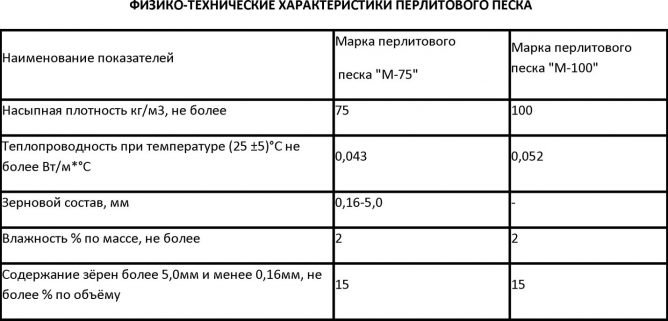 Перліт утеплювач — технічні характеристики