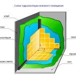Гідроізоляція ванної кімнати: підлога, стіни, як зробити і який матеріал використовувати Гідроізоляція ванної кімнати: підлога, стіни, як зробити і який матеріал використовувати