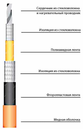 Обігрів водостоків та жолобів саморегульованим кабелем