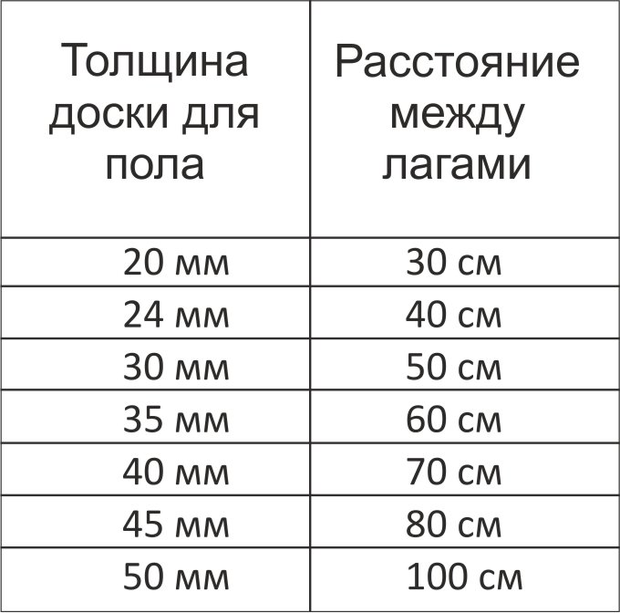Технологія влаштування підлоги на лагах