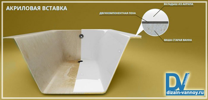 Акрилова вставка у ванну   види вкладишів, відгуки і виробники