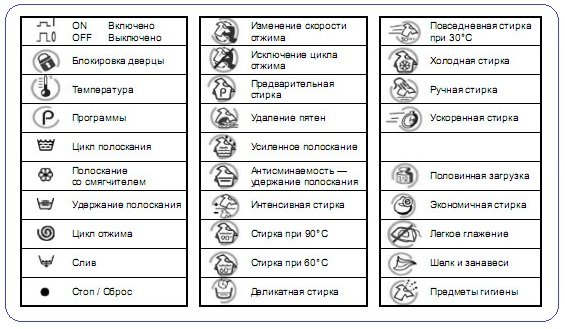 Що означає на пральній машинці, розшифровка