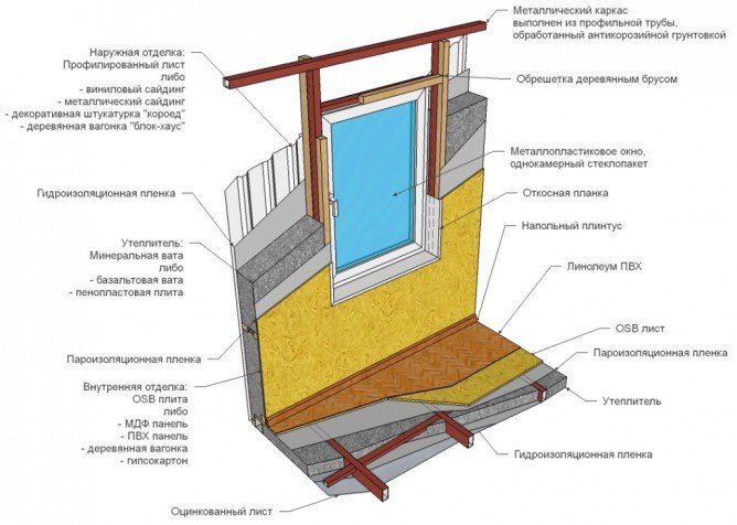 Принципи утеплення каркасного будинку мінеральною ватою