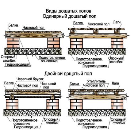 Як зробити надійний підлога в гаражі своїми руками