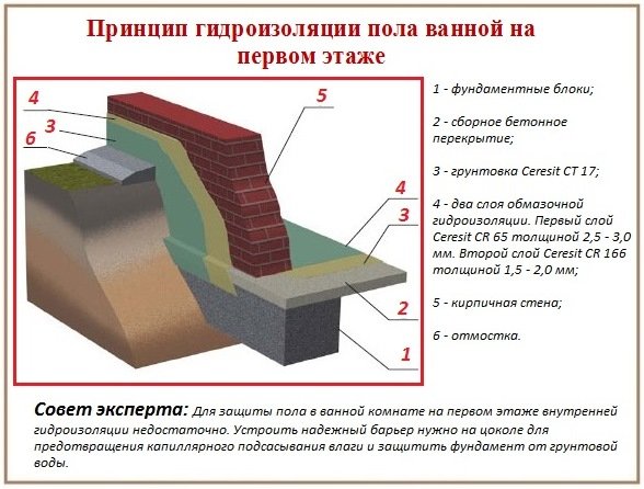 Гідроізоляція підлоги у ванній