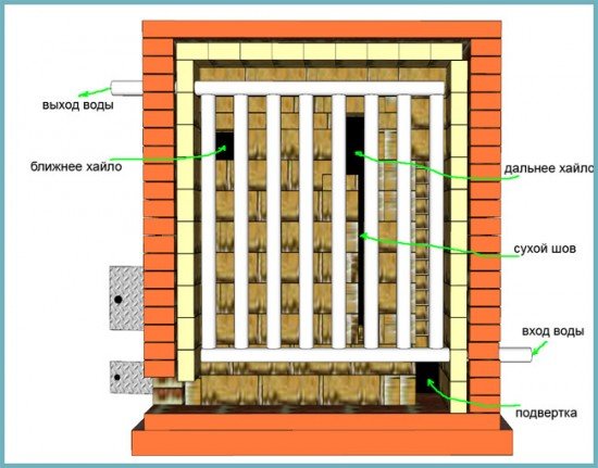 Пічне опалення з водяним контуром своїми руками: схема і відео