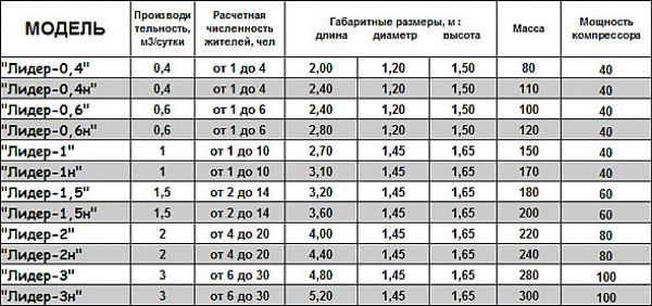 Септик Лідер — характеристики, переваги, установка