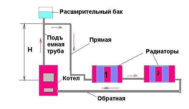 Пристрій опалення в приватному будинку