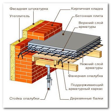 Будівництво монолітного фундаменту своїми руками