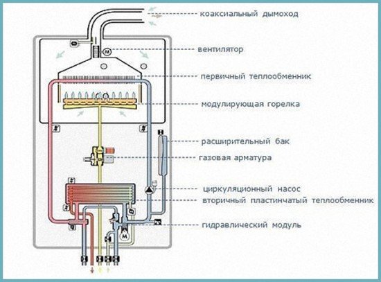 Газові котли для опалення: вчимося обігрівати свій будинок
