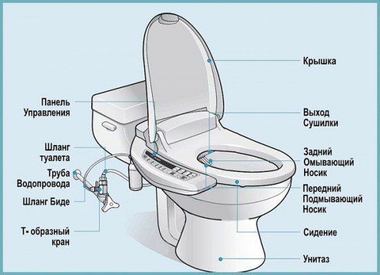 Вибираємо і встановлюємо змішувач з гігієнічним душем (лійкою) для унітазу