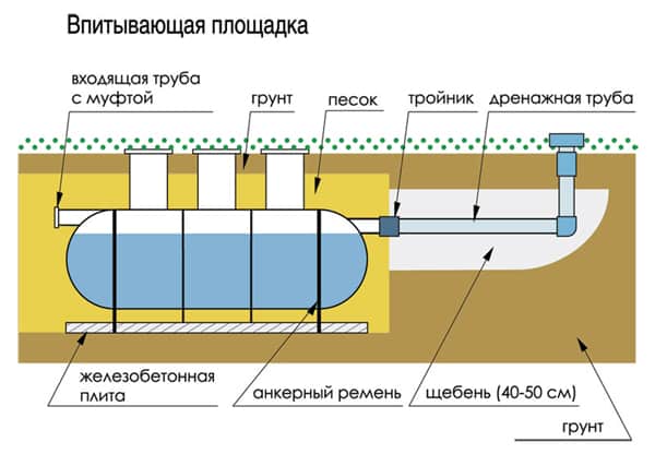 Який септик краще встановлювати на дачі або в заміському будинку