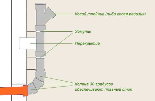 Потрібен фановий стояк в приватному будинку?