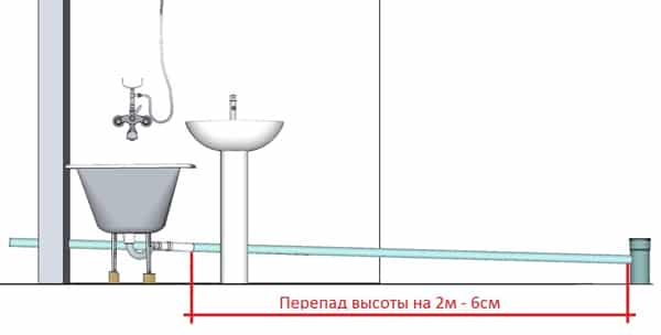 Максимальний і необхідний ухил каналізаційної труби