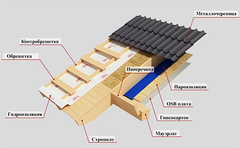 Каркасне будівництво своїми руками