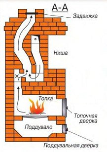 Саморобні печі для лазні: рекомендації по будівництву