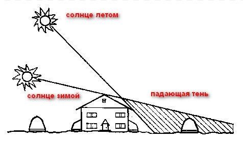 Теплиця своїми руками на власній ділянці
