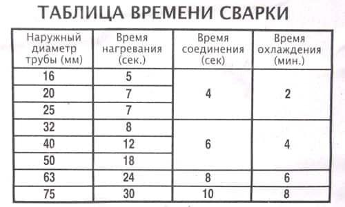 Монтаж поліпропіленових труб для опалення та водопостачання