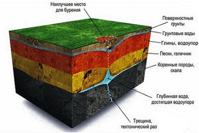 Колодязь своїми руками
