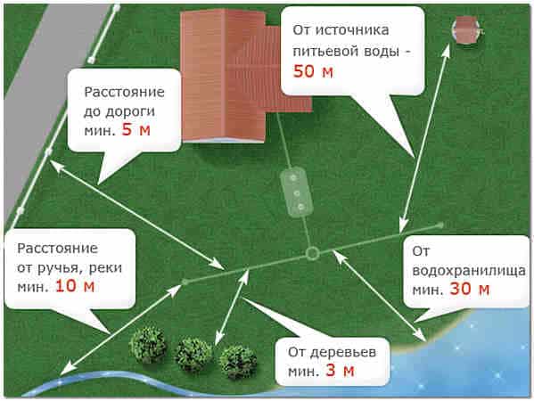 Як зробити септик без відкачування для дачі і заміського будинку