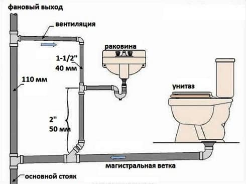 Система водовідведення в приватному будинку