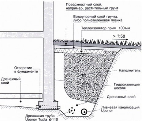 Які є види дренажів?